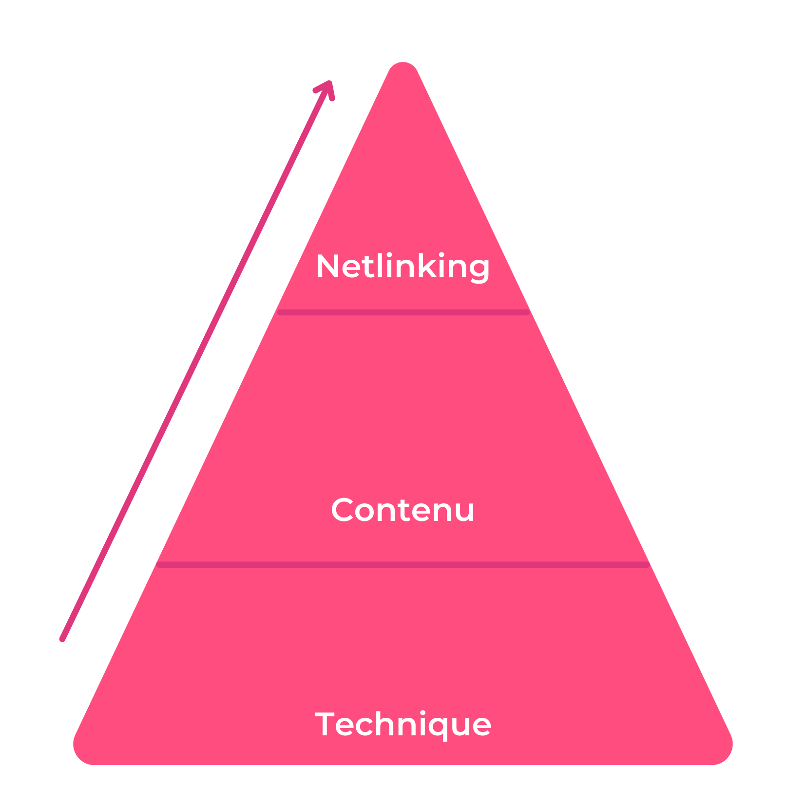schéma du SEO : technique, contenu et netlinking