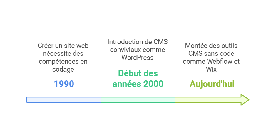 schéma en 3 étapes de l'histoire des CMS
