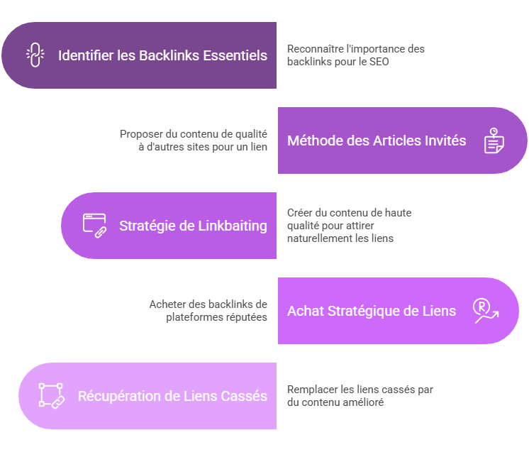 schéma des 5 méthodes d'acquisitions de backlinks