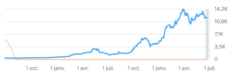 courbe de trafic avec des résultats positifs