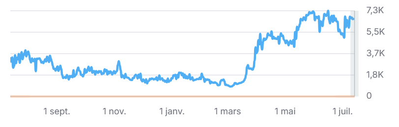 courbe de trafic semrush montante